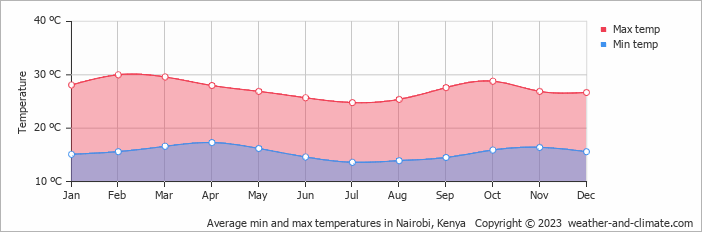  Clear Graph of the weather in Kenya